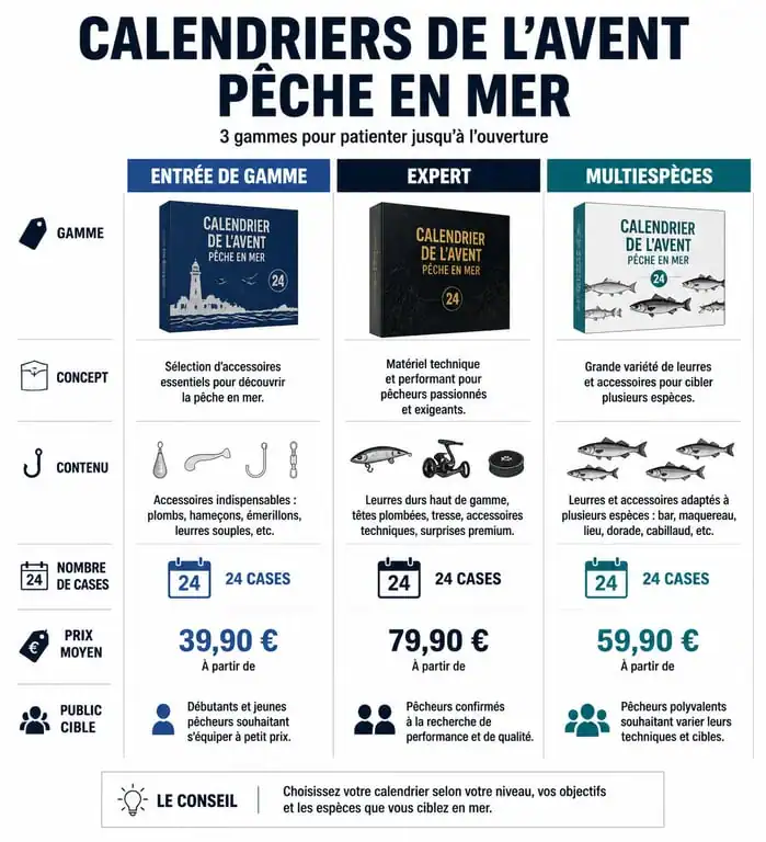 Comparatif des calendriers de l'avent pêche en mer : choisir le meilleur modèle selon son profil