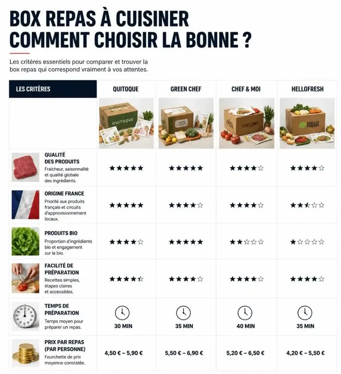 Infographie comparative des meilleures alternatives à HelloFresh pour choisir sa box repas