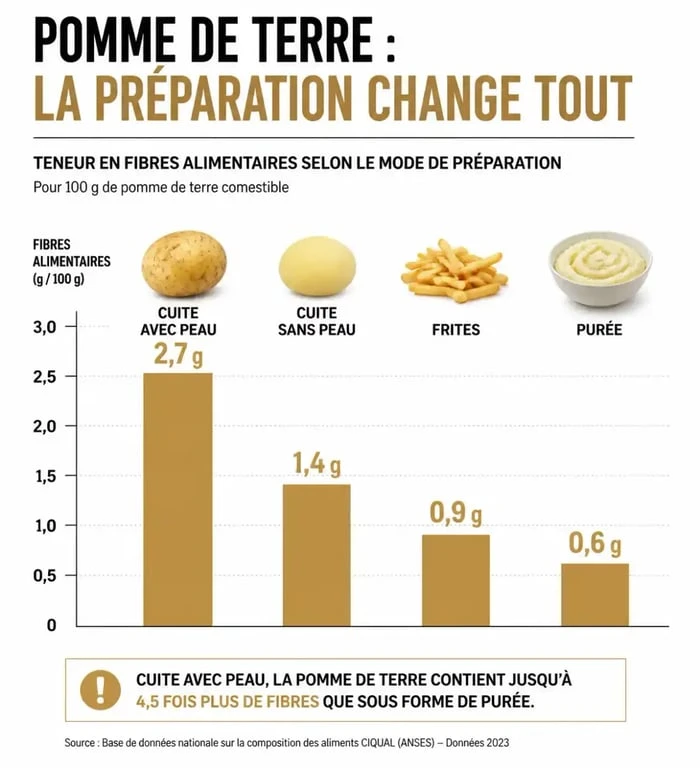 Infographie comparant la teneur en fibres dans les pommes de terre selon le mode de cuisson pour une alimentation équilibrée