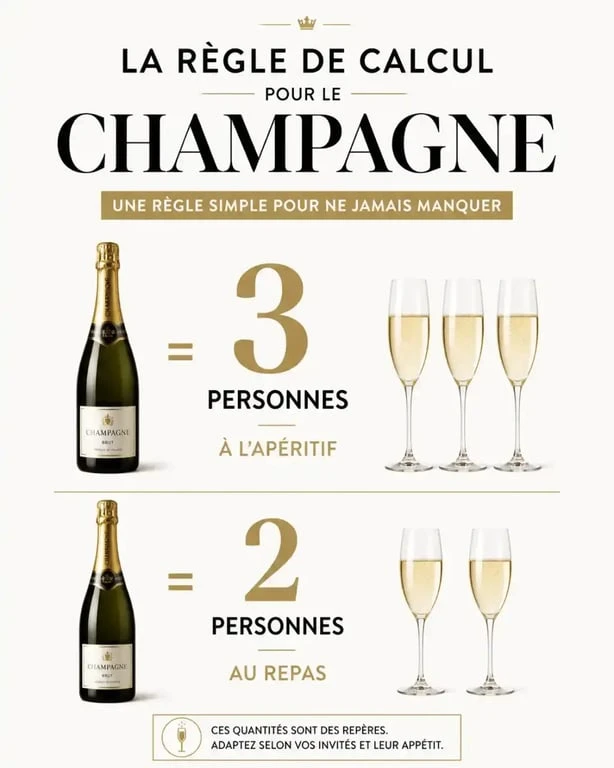Infographie montrant combien de champagne par personne prévoir pour un événement